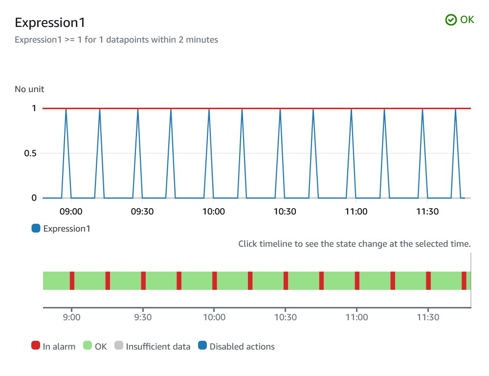 The time spent in ALARM state now matches the period.