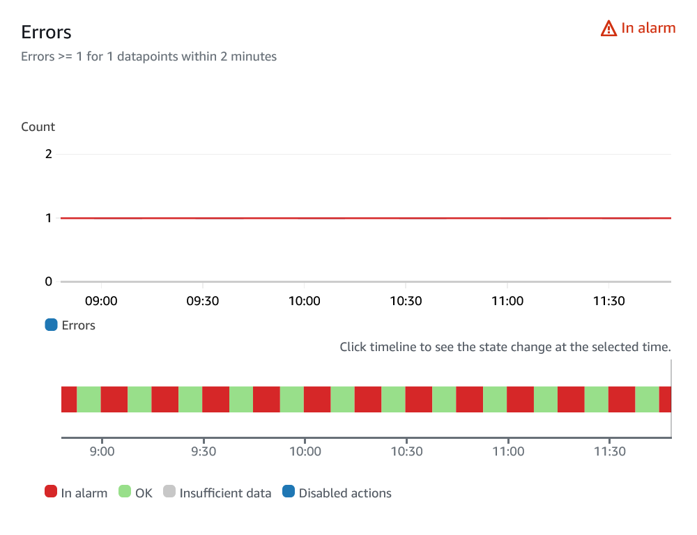 The time spent in ALARM state is much more than the period of two minutes.