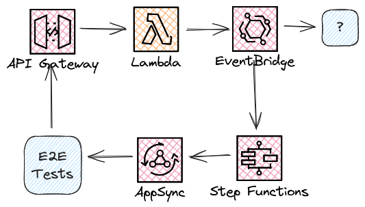 End-to-end testing flow.