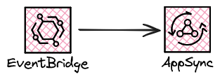 EventBridge to AppSync via API Destination.