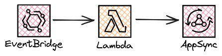 EventBridge to AppSync via Lambda.
