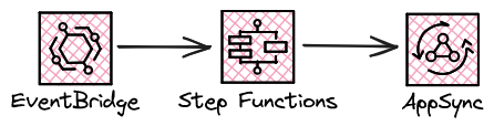 EventBridge to AppSync via Step Functions.