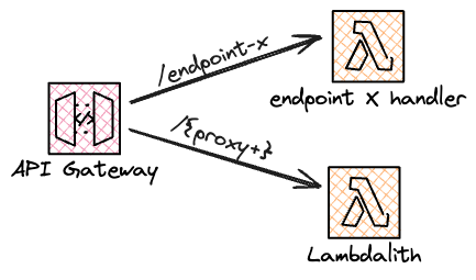 Extracting a single endpoint
